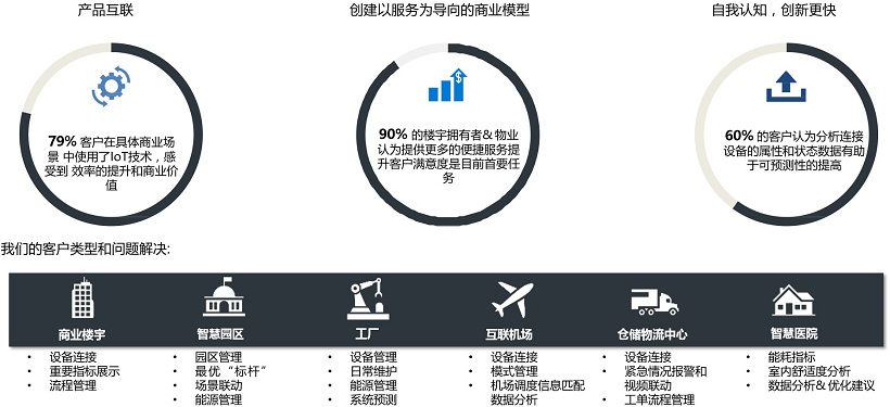 Niagara-AX项目分布